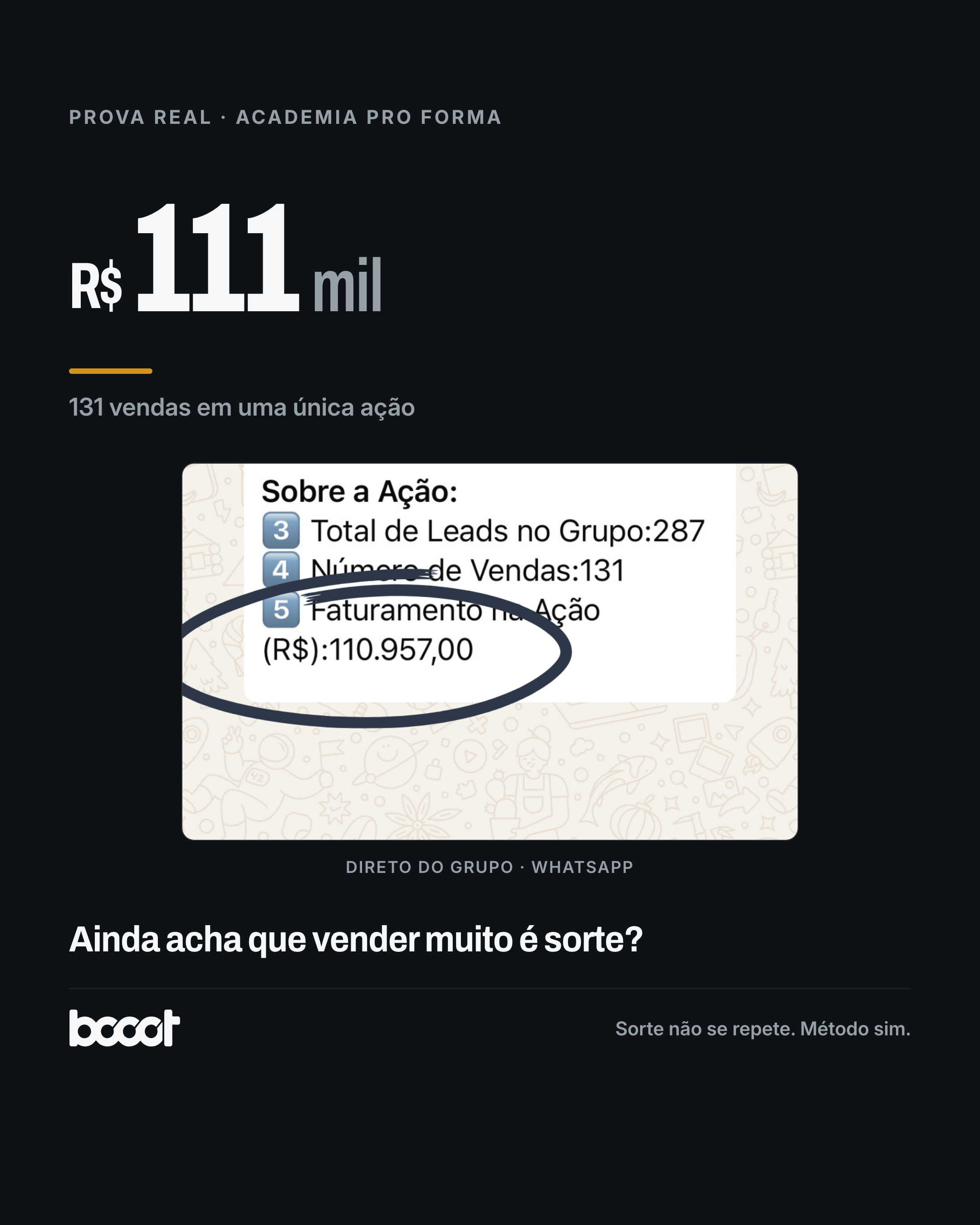 Academia Pró Forma · R$111 mil e 131 vendas em uma única ação · print real do grupo