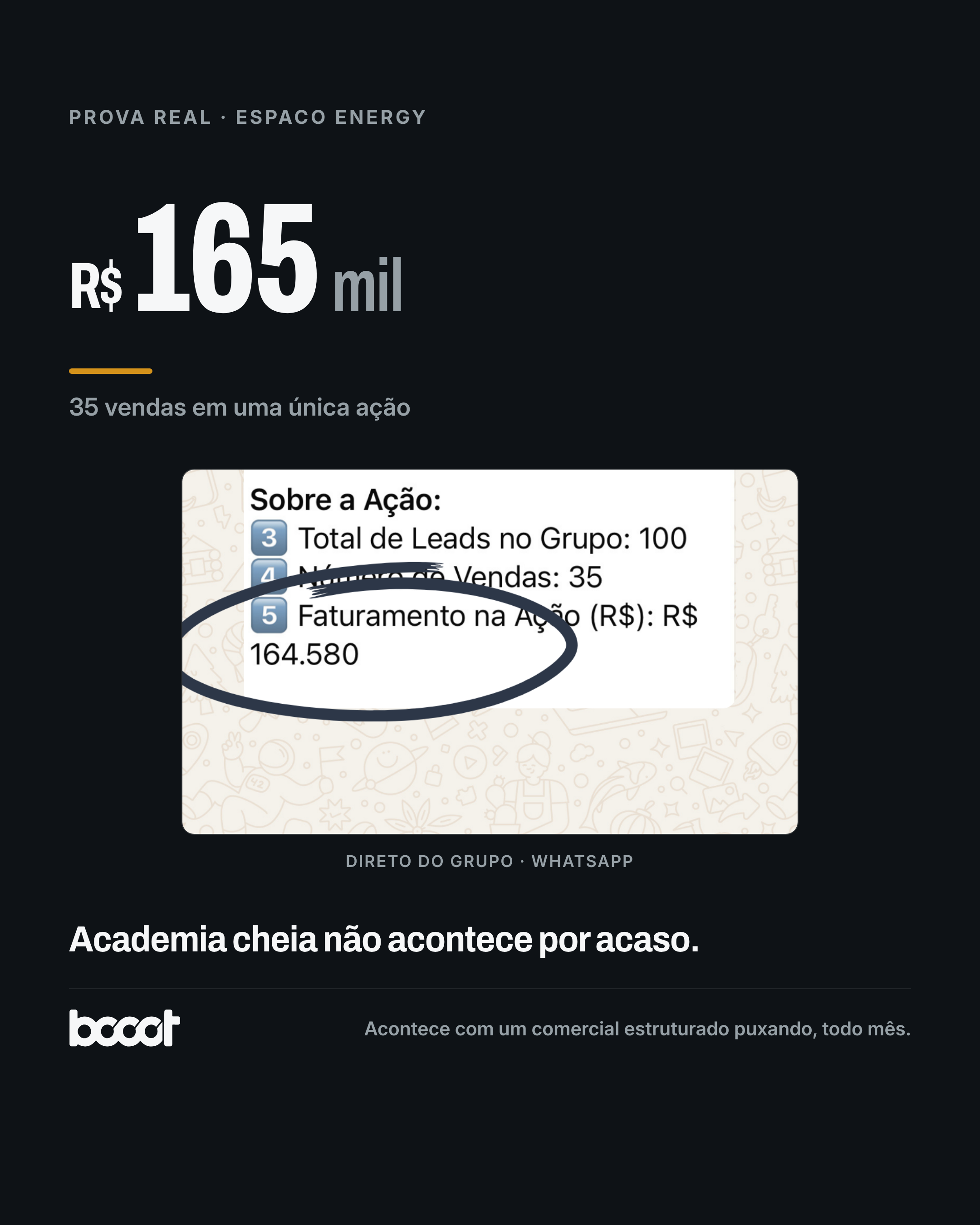 Espaço Energy · R$165 mil e 35 vendas em uma única ação · print real do grupo