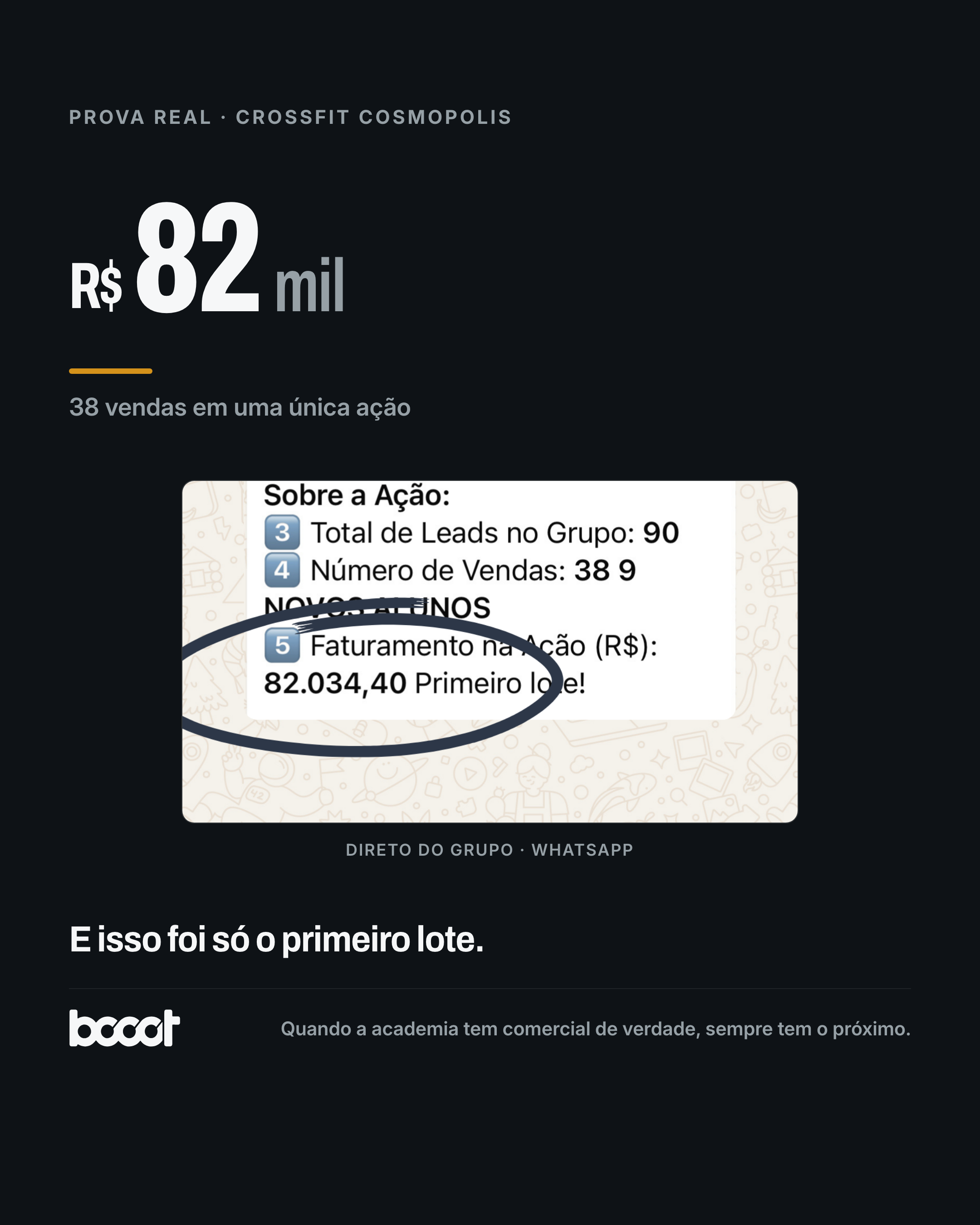 CrossFit Cosmópolis · R$82 mil e 38 vendas em uma única ação · print real do grupo