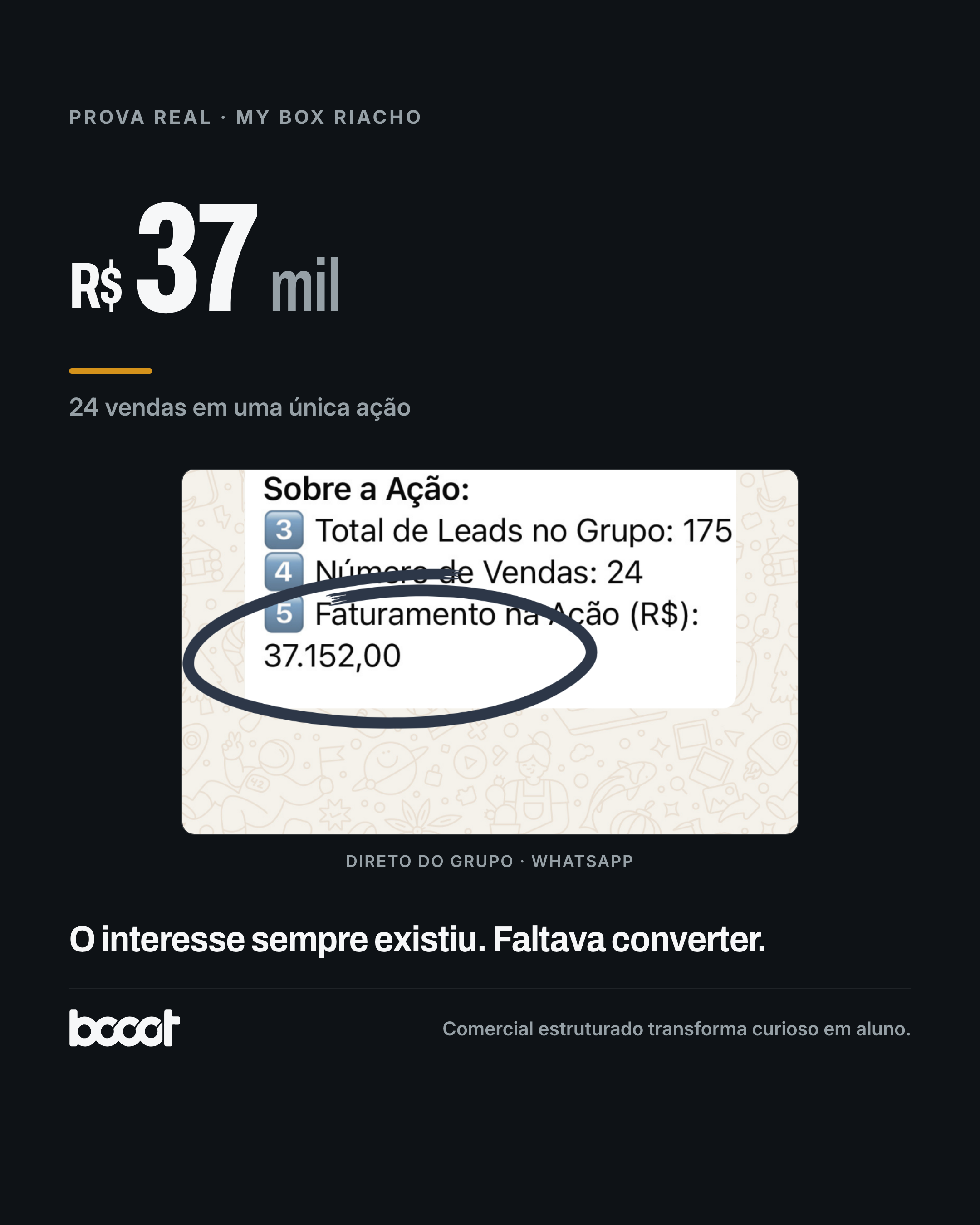 My Box Riacho · R$37 mil e 24 vendas em uma única ação · print real do grupo